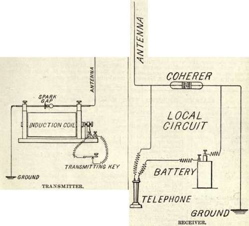 Wireless Telegraphy 159