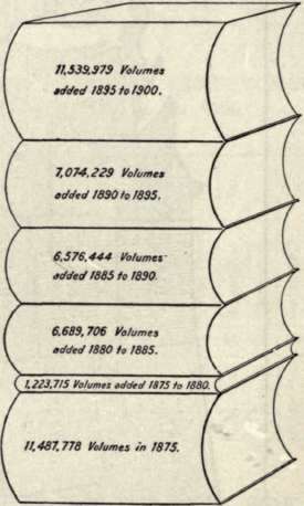 in 5,383 libraries there were in 1900, 44,591,851 volumes.