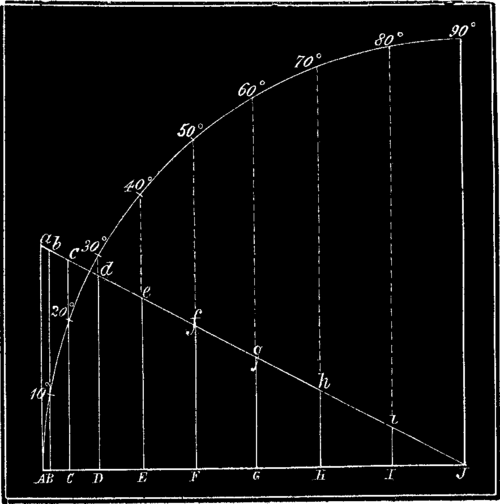 the acceleration of the motion of a piston