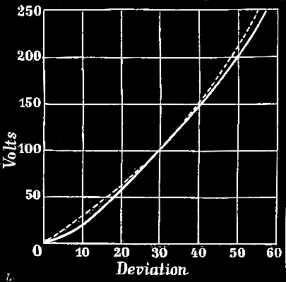 Messrs Kapp And Crompton s Measuring Instruments 508 15a