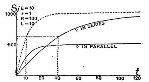 FIG. 54. CURVES OF RISE OF CURRENTS.