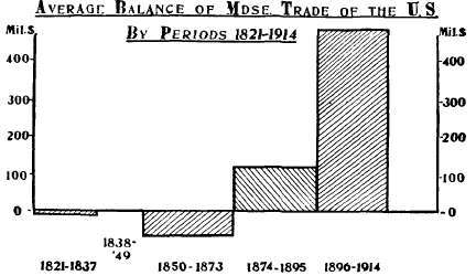 Average Balance of MDSE Trade of the US by periods 1821 1914