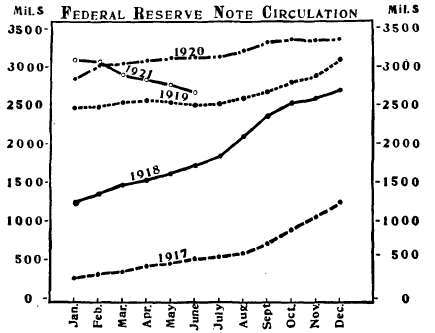 Federal Resureve Notes Circulation