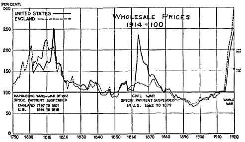 Wholesale Prices