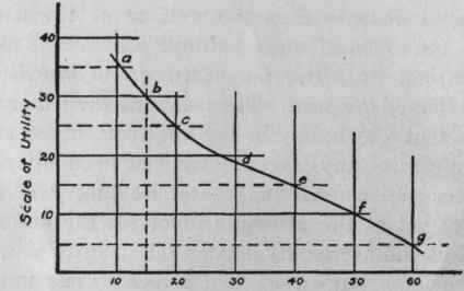 Scale of Supply