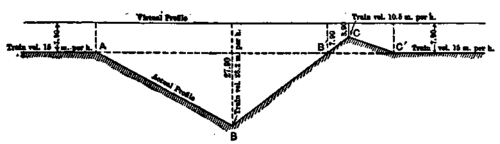 Relation of virtual and actual profile through a sag and over a hump.