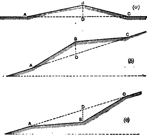 Types of rise and fall.