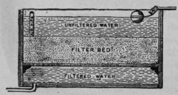 Fig. 36. Self Acting Cistern Filter