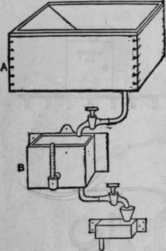 Fig. 73. Arrangement for Measuring Sulphuric Acid