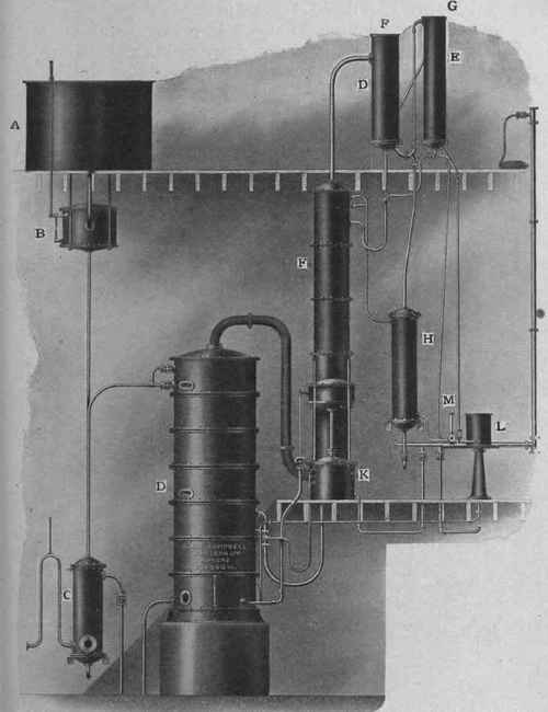 Fig. 26.   double column continuous still. A, Supply tank; B, liquor regulator; C, preheater; D, boiling column; E, rectifying column; F, rectifying column rectifier; G, rectifying column condenser; H, rectifying column cooler , K, steam regulator; L, oils cooling tank; M, run off tester (Blair, Campbell, and McLean,