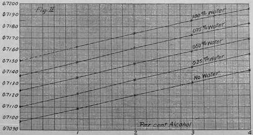 Fig. 31. graph for ether, alcohol, and water mixtures (Perkin).