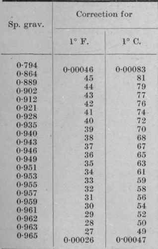 Temperature Corrections 71