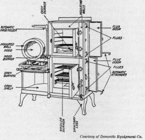 Fig. 17.   Construction of the duplex gas range.