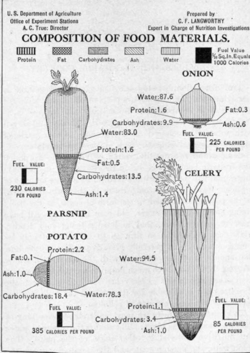 Fig. 34. Composition of vegetables.