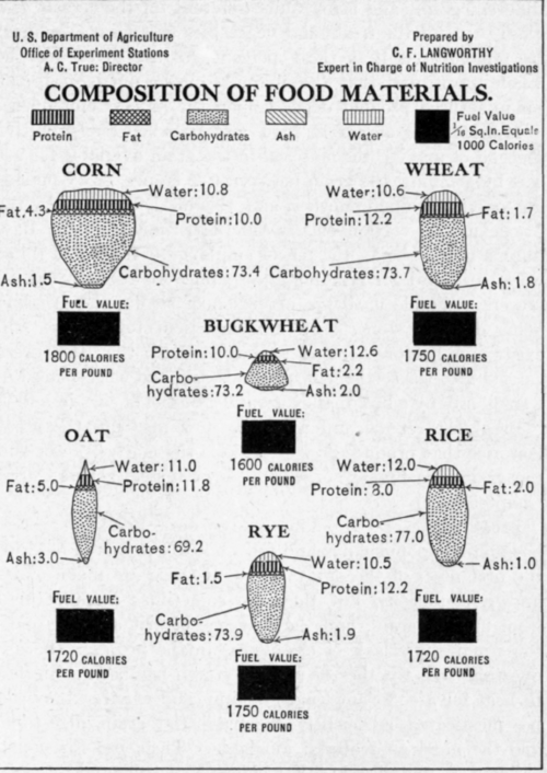 Fig. 37.   Composition of cereals.