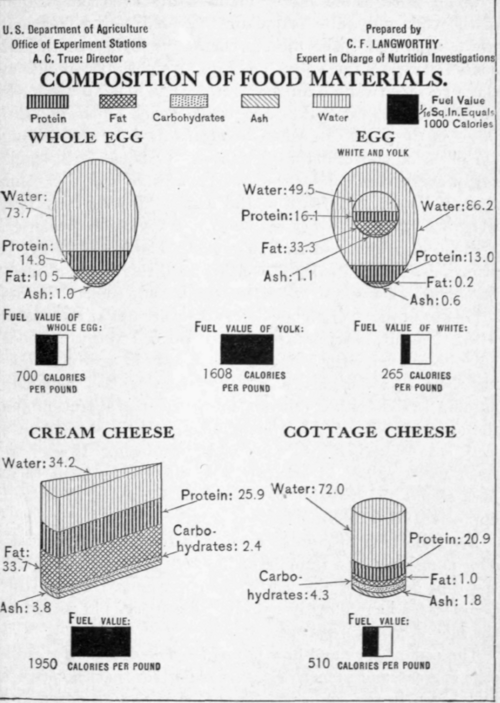 Fig. 40. Composition of eggs and cheese.