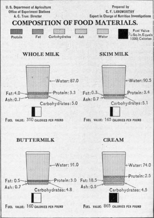 Fig. 41.   Composition of milk and cream.