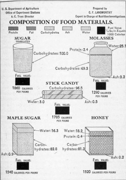 Fig. 48. Composition of sugars