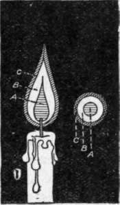 Fig. 21. Flame of a Candle