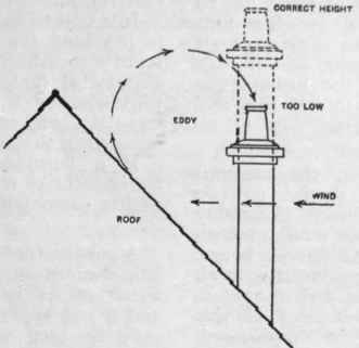 One cause of chimneys smoking: Eddy produced by wind striking roof. Patent cowls rarely remove the trouble entirely