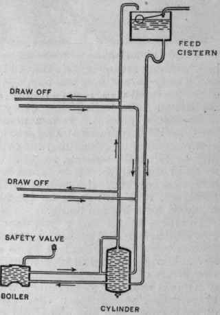 The cylinder system of hot'water supply. This system is fast replacing the cistern system. Its shorter length of pipe ensures less risk of incrustation and a better reserve of hot water