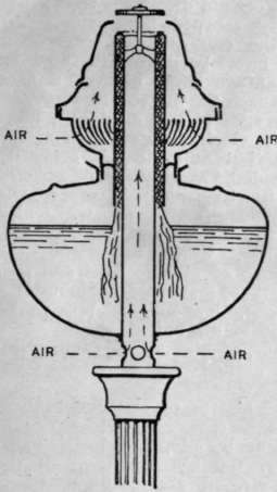 A central draught oil burner, by means of which a better light is obtained at less cost than in the old fashioned oil lamp