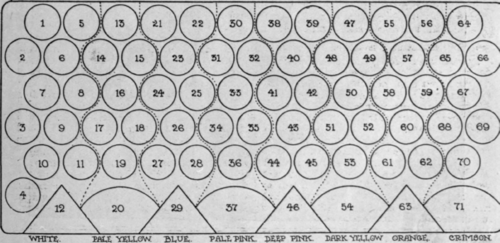 Key to the plan for an herbaceous border described in the article, showing variations in colour from white to deep, full tones. These colours are repeated conversely. The dotted lines represent respectively arrangements of white, pale yellow, blue, pale pink, deep pink, dark yellow, orange, and crimson
