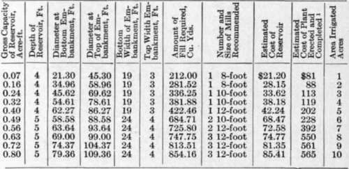 Data on Water Continued 187