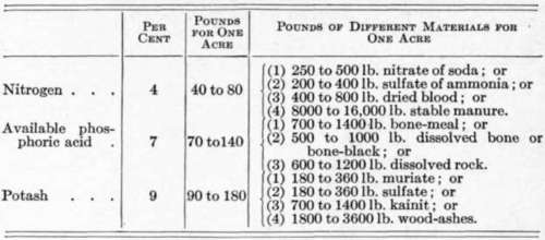 Fertilizer Formulas for Various Crops 40