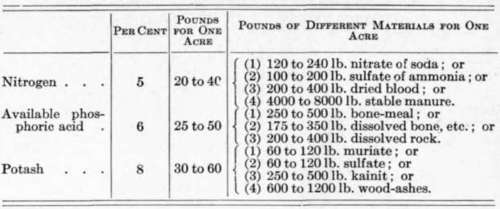 Fertilizer Formulas for Various Crops 51
