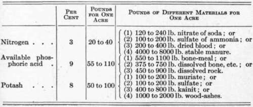 Fertilizer Formulas for Various Crops 59