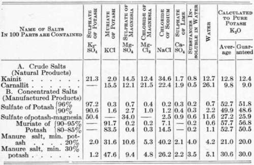 Fertilizer Materials 21