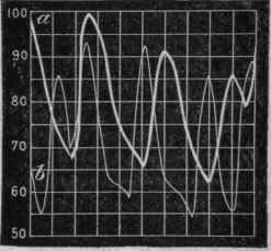 Effect Of The Arterioles On Pulse Curves 128