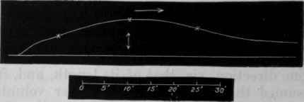 Fig. 34. Shows the action on muscle of caustic soda, 1 in 2,500, once renewed in 25 minutes, followed by the action of lactic acid, 1 in 500, once renewed in 25 minutes.