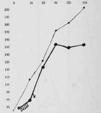 The influence of a horse fleshdiet on young rats, the diet being commenced.