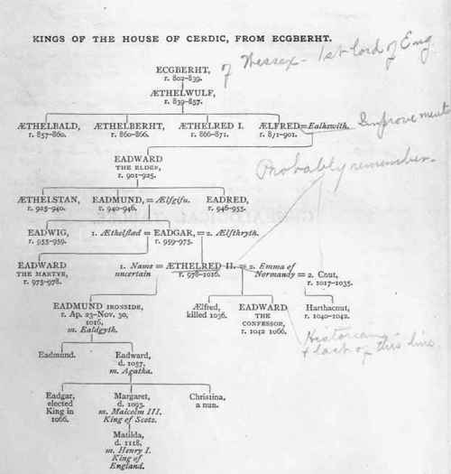 Kings of the House of Cerdic