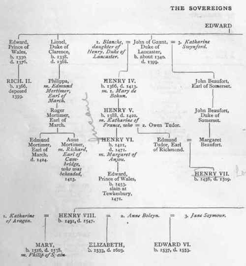 The Sovereigns of England