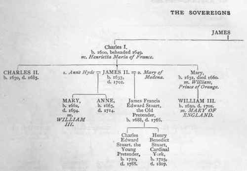 The Sovereigns of England