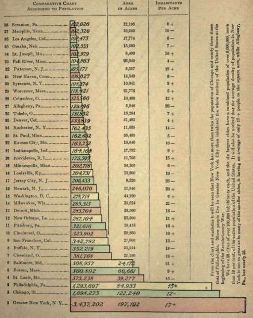 Comparative Population Of All American Cities Of O 993