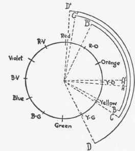 Starting from a single hue the arc of the chromatic circle included in harmonies.