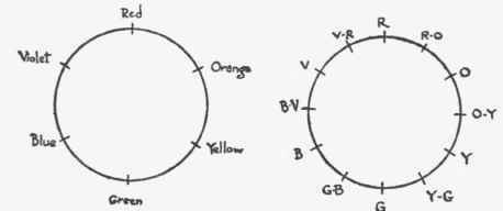 The three primaries, red, yellow and blue, and the binaries, orange, green and violet.