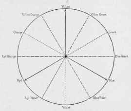 Diagram 2. Triads of Colour.
