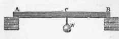 Of The Strain Upon Beams Laid Horizontally 32