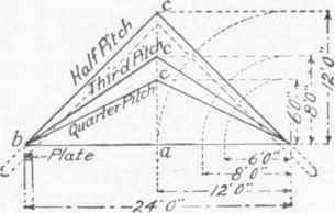 Fig. 68. Roof Pitches.