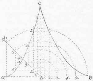 Fig. 96. Laying out a Curvilinear Hip Rafter.