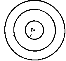 Concentric (One centre).