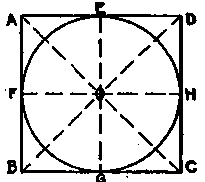 Inscribed circle. Circumscribed square.