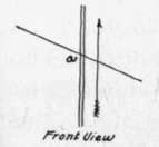 Fig. 53.   Angle of Burnisher with Sides of Scraper.