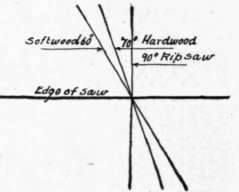 Fig. 68. Angle of the File with the Edge of the Saw.