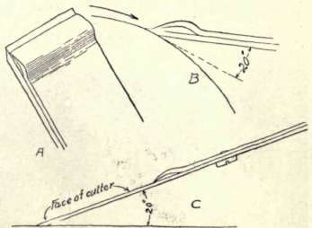 Fig. 50. Whetting and Grinding of Plane.